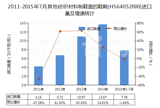 2011-2015年7月其他紡織材料制鞋面的鞋靴(HS64052000)進口量及增速統(tǒng)計 2011-2015年7月其他紡織材料制鞋面的鞋靴(HS64052000)進口量及增速統(tǒng)計